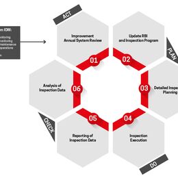 Inspection and corrosion management services